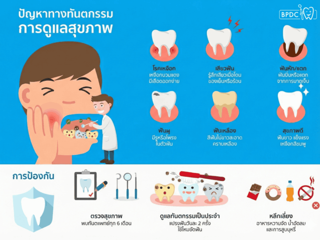 ปัญหาทางทันตกรรมการดูแลสุขภาพ (1)